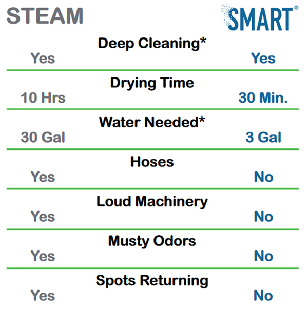 Why choose smart chart - SMART vs steam cleaning